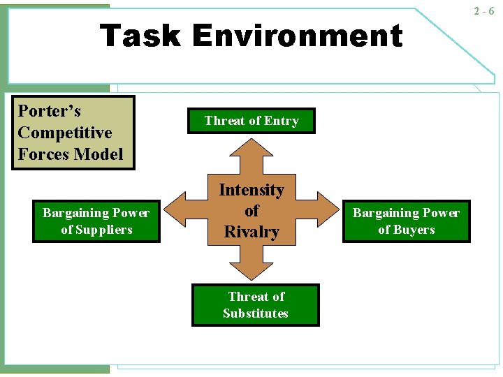 Task Environment Porter’s Competitive Forces Model Bargaining Power of Suppliers Threat of Entry Intensity