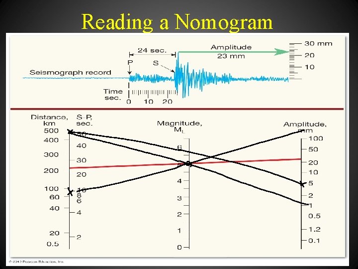 Reading a Nomogram 