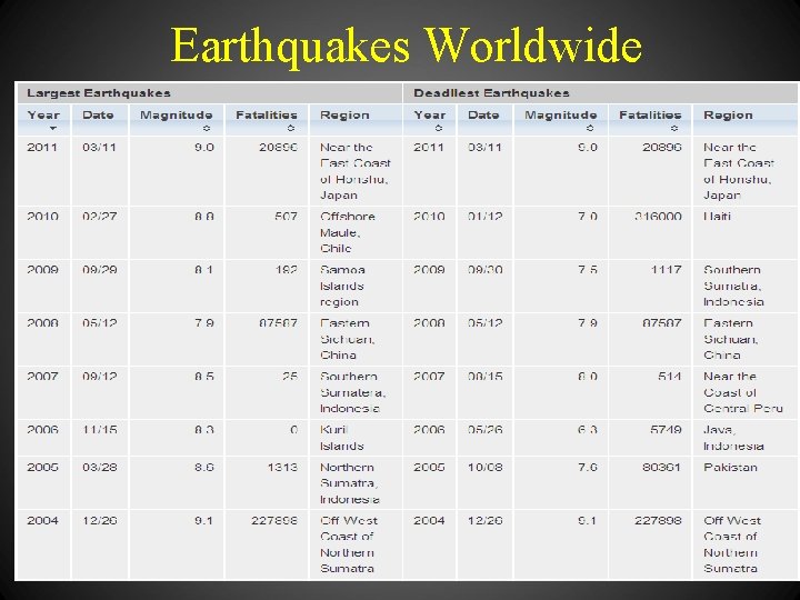 Earthquakes Worldwide 