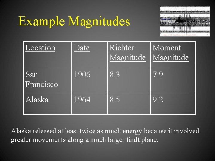 Example Magnitudes Location Date Richter Moment Magnitude San Francisco 1906 8. 3 7. 9