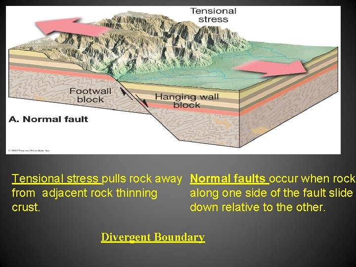 Tensional stress pulls rock away Normal faults occur when rock from adjacent rock thinning