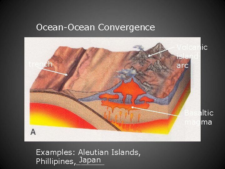 Ocean-Ocean Convergence trench Volcanic island arc Basaltic magma Examples: Aleutian Islands, Japan Phillipines, ______