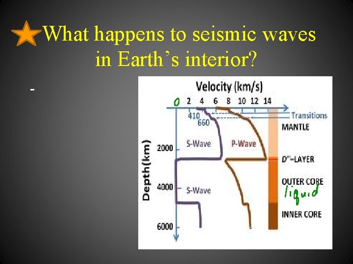 What happens to seismic waves in Earth’s interior? - 
