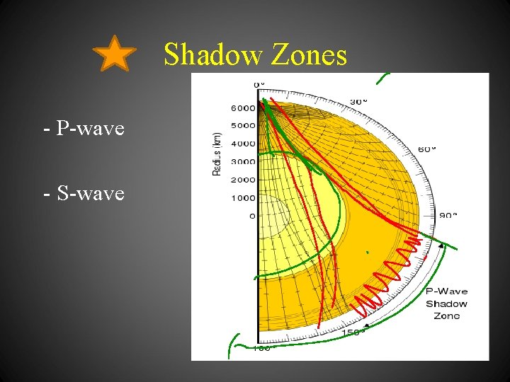 Shadow Zones - P-wave - S-wave 