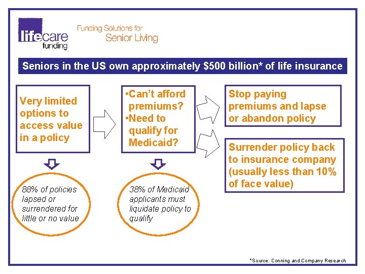 Seniors in the US own approximately $500 billion* of life insurance Very limited options