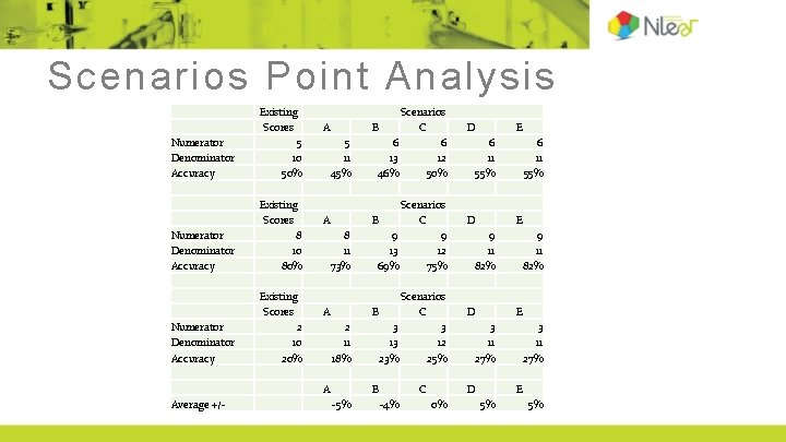 Scenarios Point Analysis Numerator Denominator Accuracy Existing Scores 5 10 50% Numerator Denominator Accuracy