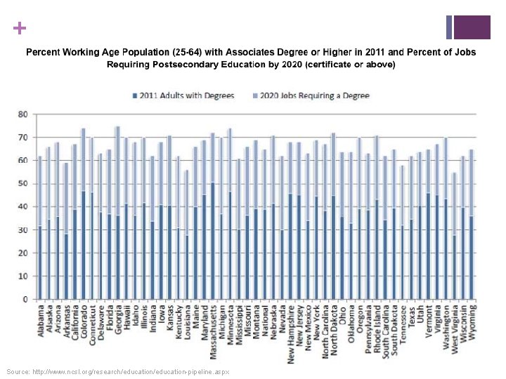+ Source: http: //www. ncsl. org/research/education-pipeline. aspx 