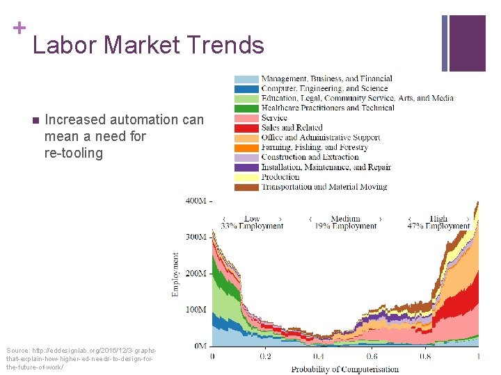 + Labor Market Trends n Increased automation can mean a need for re-tooling Source: