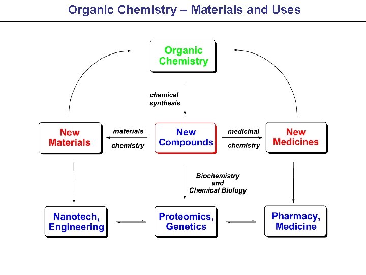 Organic Chemistry – Materials and Uses 