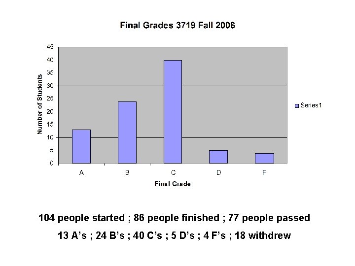 104 people started ; 86 people finished ; 77 people passed 13 A’s ;