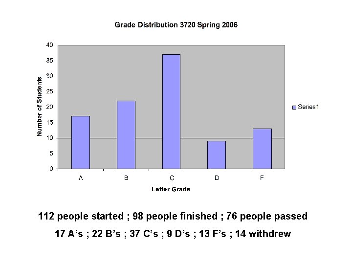 112 people started ; 98 people finished ; 76 people passed 17 A’s ;