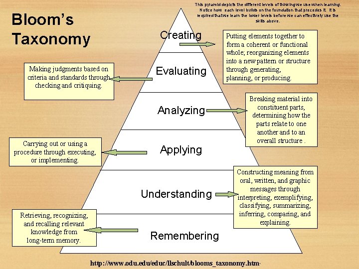Bloom’s Taxonomy Making judgments based on criteria and standards through checking and critiquing. This