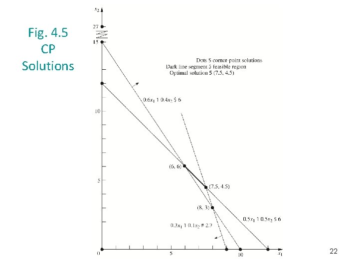 Fig. 4. 5 CP Solutions 22 