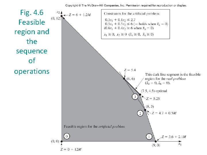 Fig. 4. 6 Feasible region and the sequence of operations 23 