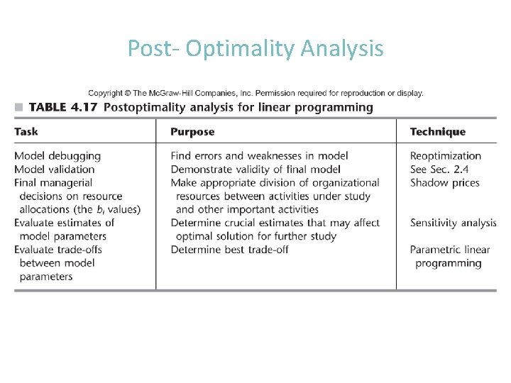 Post- Optimality Analysis 