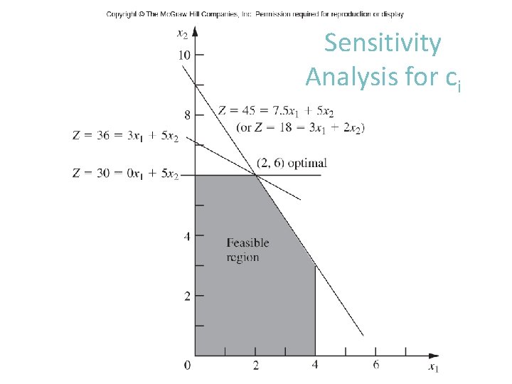 Sensitivity Analysis for ci 