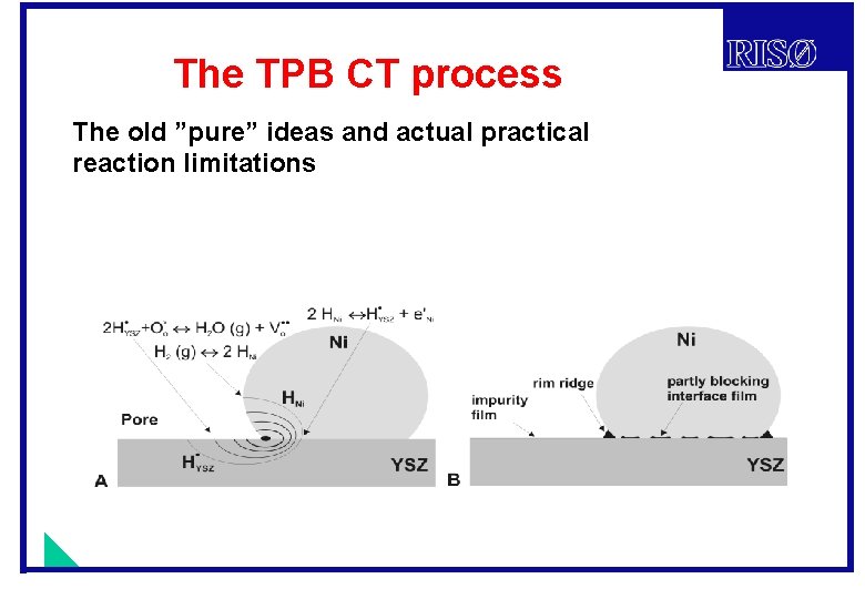 The TPB CT process The old ”pure” ideas and actual practical reaction limitations 