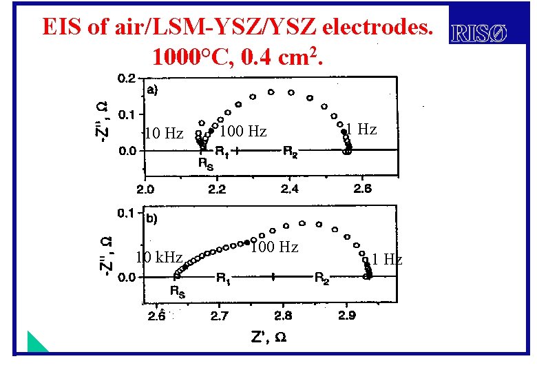 EIS of air/LSM-YSZ/YSZ electrodes. 1000°C, 0. 4 cm 2. 10 Hz 10 k. Hz