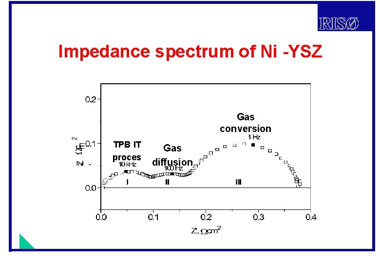 Impedance spectrum of Ni -YSZ Gas conversion TPB IT proces Gas diffusion 