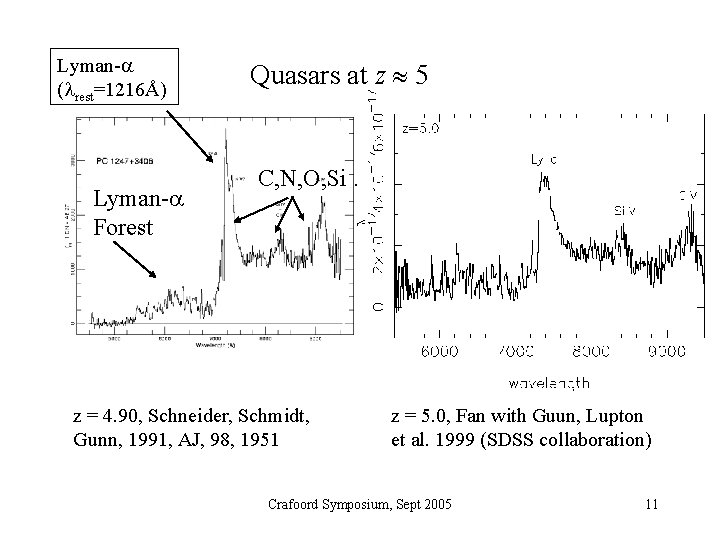 Lyman- ( rest=1216Å) Lyman- Forest Quasars at z 5 C, N, O, Si. z