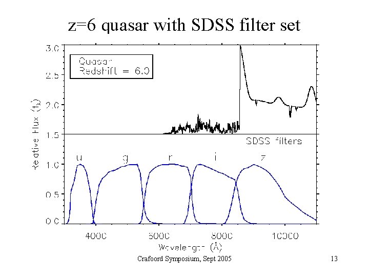 z=6 quasar with SDSS filter set Crafoord Symposium, Sept 2005 13 