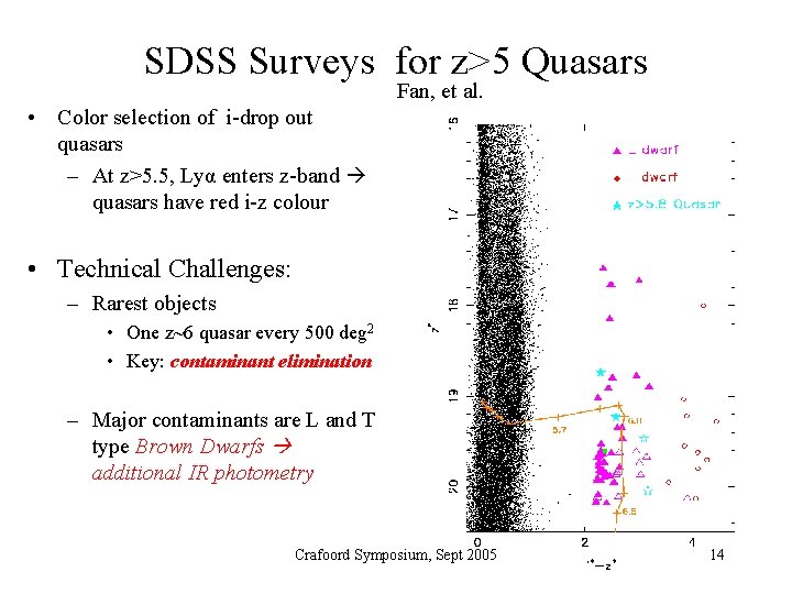 SDSS Surveys for z>5 Quasars Fan, et al. • Color selection of i-drop out