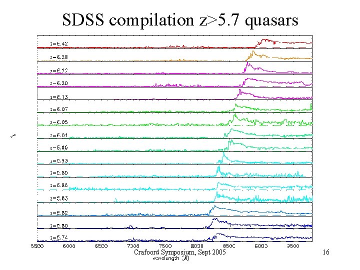 SDSS compilation z>5. 7 quasars Crafoord Symposium, Sept 2005 16 