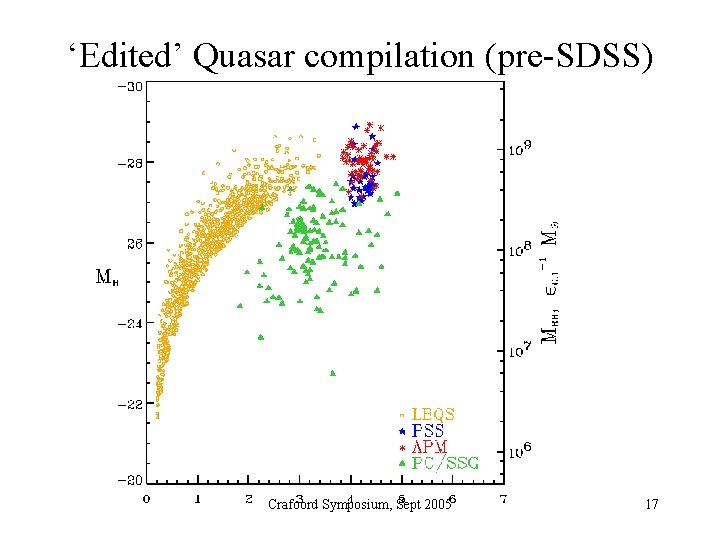 ‘Edited’ Quasar compilation (pre-SDSS) Crafoord Symposium, Sept 2005 17 