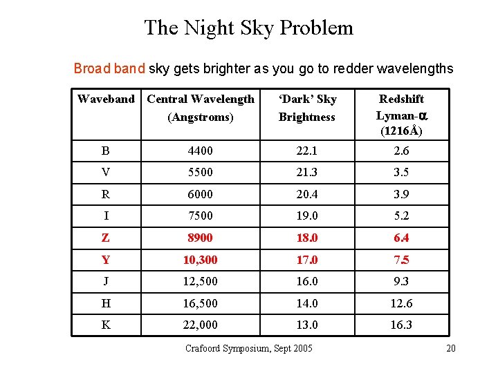 The Night Sky Problem Broad band sky gets brighter as you go to redder
