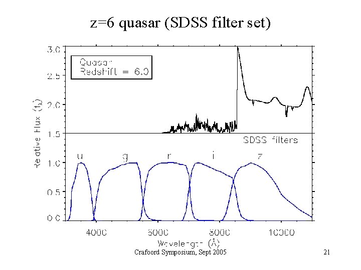 z=6 quasar (SDSS filter set) Crafoord Symposium, Sept 2005 21 