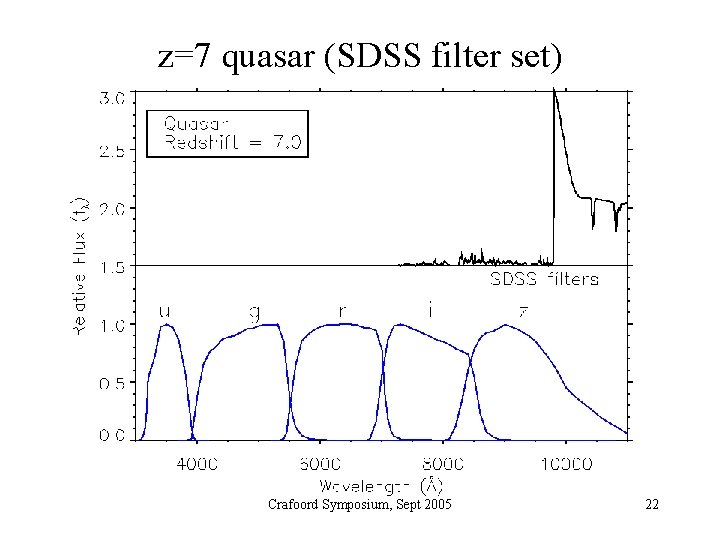 z=7 quasar (SDSS filter set) Crafoord Symposium, Sept 2005 22 