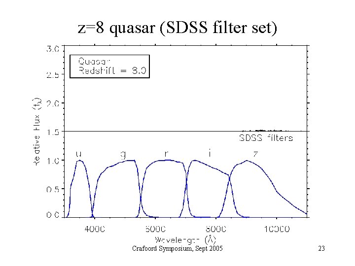 z=8 quasar (SDSS filter set) Crafoord Symposium, Sept 2005 23 