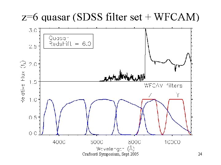 z=6 quasar (SDSS filter set + WFCAM) Crafoord Symposium, Sept 2005 24 