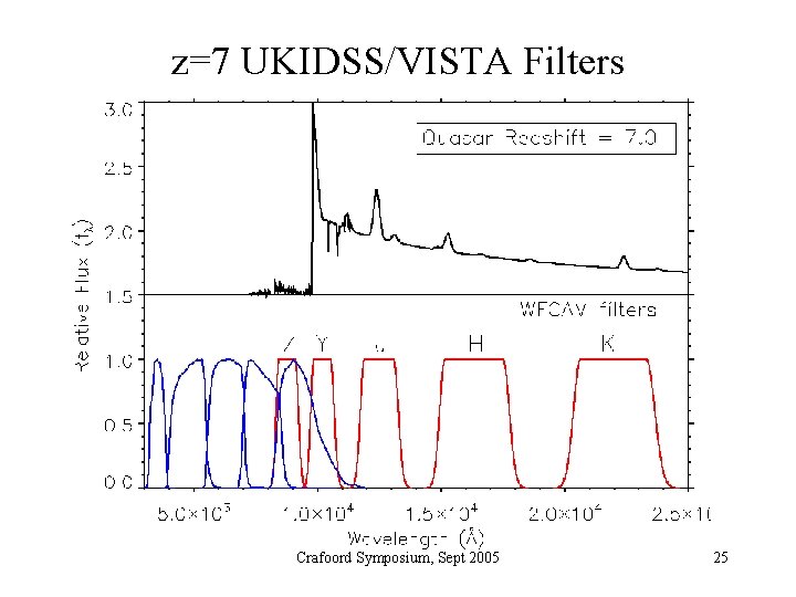 z=7 UKIDSS/VISTA Filters Crafoord Symposium, Sept 2005 25 