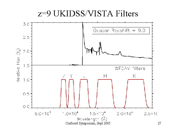 z=9 UKIDSS/VISTA Filters Crafoord Symposium, Sept 2005 27 