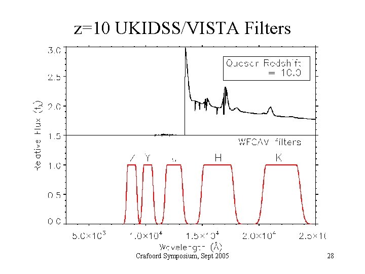 z=10 UKIDSS/VISTA Filters Crafoord Symposium, Sept 2005 28 