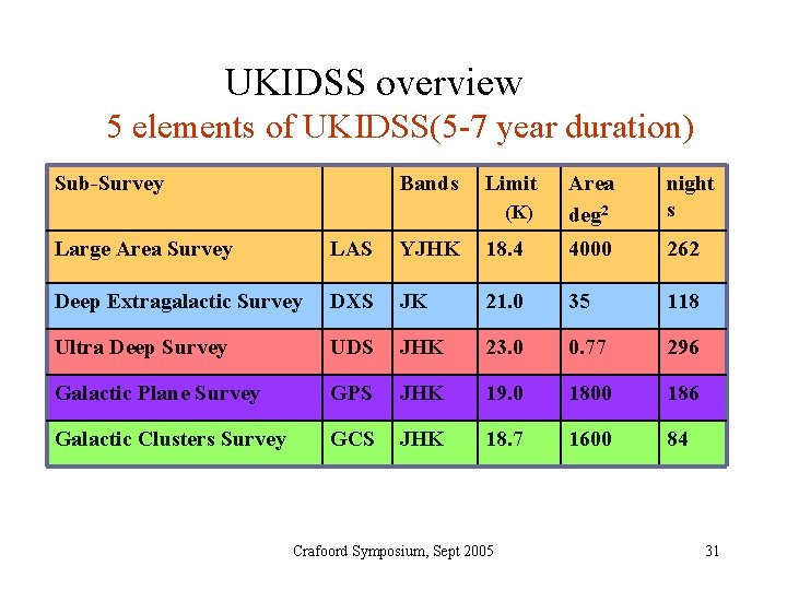 UKIDSS overview 5 elements of UKIDSS(5 -7 year duration) Sub-Survey Bands Limit (K) Area