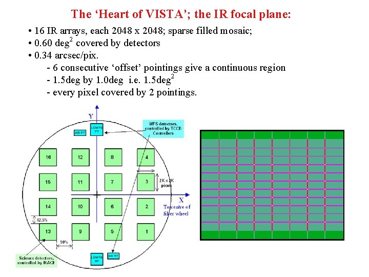The ‘Heart of VISTA’; the IR focal plane: • 16 IR arrays, each 2048