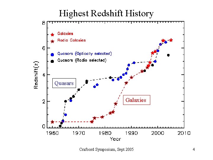 Highest Redshift History Quasars Galaxies Crafoord Symposium, Sept 2005 4 