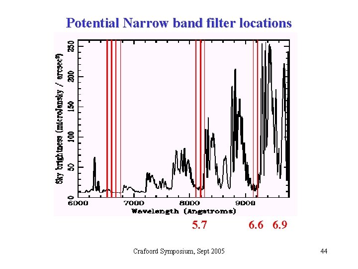 Potential Narrow band filter locations 5. 7 Crafoord Symposium, Sept 2005 6. 6 6.