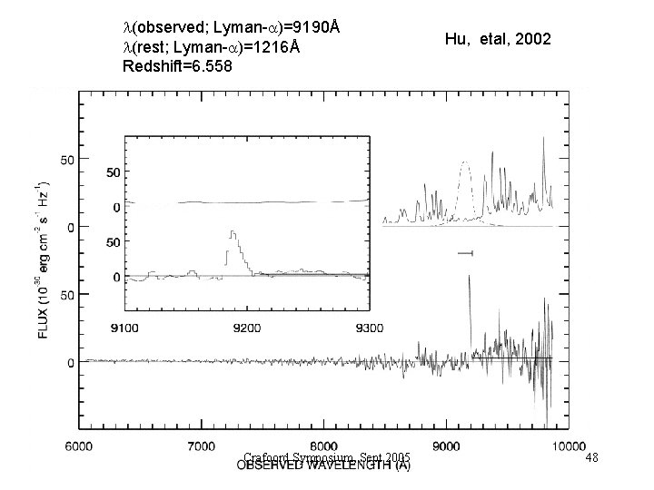  (observed; Lyman- )=9190Å (rest; Lyman- )=1216Å Redshift=6. 558 Crafoord Symposium, Sept 2005 Hu,