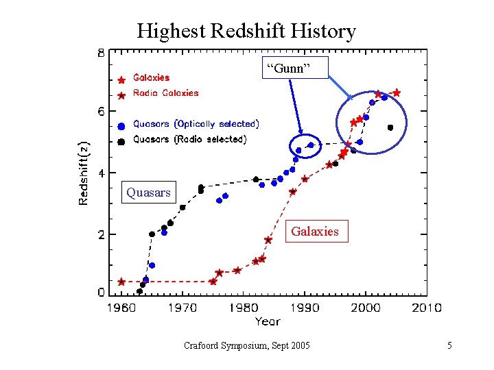 Highest Redshift History “Gunn” Quasars Galaxies Crafoord Symposium, Sept 2005 5 