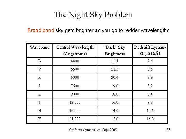 The Night Sky Problem Broad band sky gets brighter as you go to redder