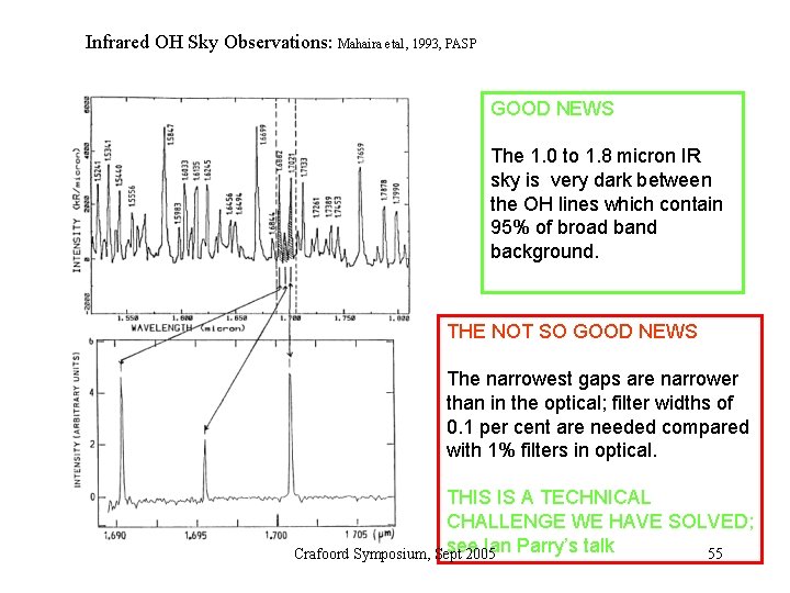 Infrared OH Sky Observations: Mahaira etal, 1993, PASP GOOD NEWS The 1. 0 to