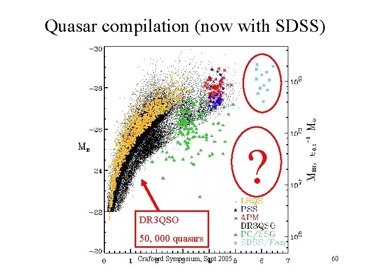 Quasar compilation (now with SDSS) ? DR 3 QSO 50, 000 quasars Crafoord Symposium,