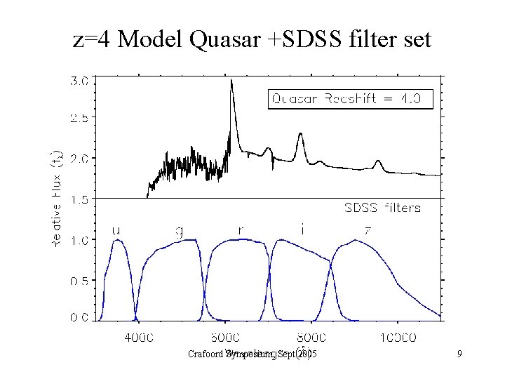 z=4 Model Quasar +SDSS filter set Crafoord Symposium, Sept 2005 9 