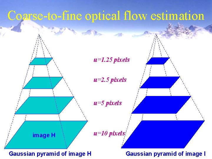 Coarse-to-fine optical flow estimation u=1. 25 pixels u=2. 5 pixels u=5 pixels image H