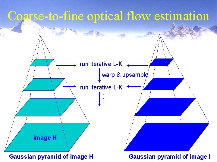 Coarse-to-fine optical flow estimation run iterative L-K warp & upsample run iterative L-K. .