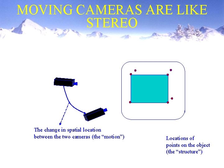 MOVING CAMERAS ARE LIKE STEREO The change in spatial location between the two cameras