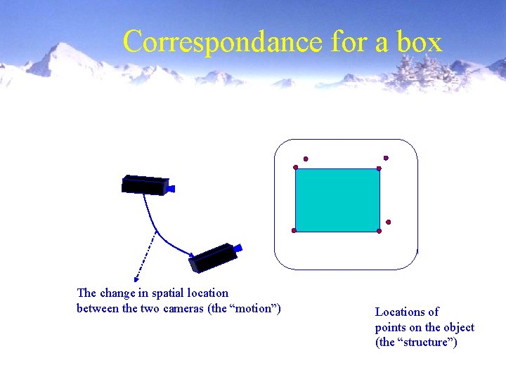 Correspondance for a box The change in spatial location between the two cameras (the